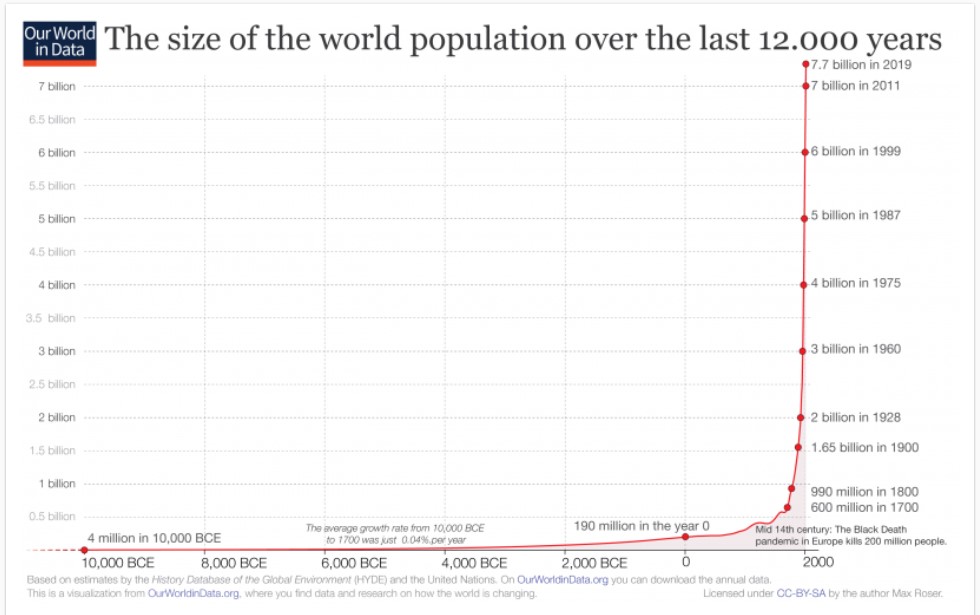 World population growth